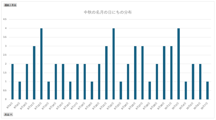 中秋の名月の日にちの分布グラフ