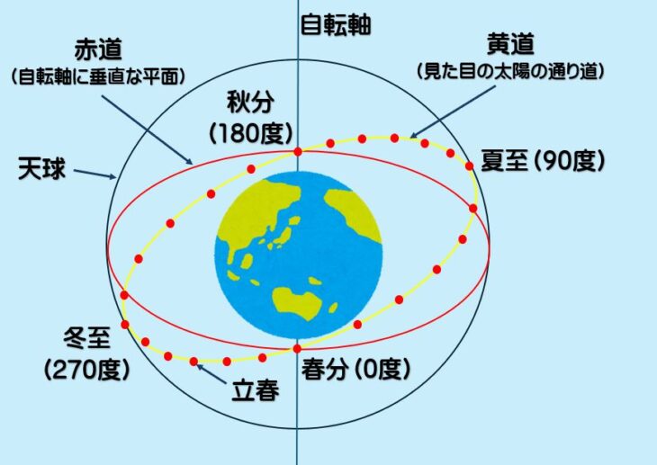 二十四節気の太陽の位置